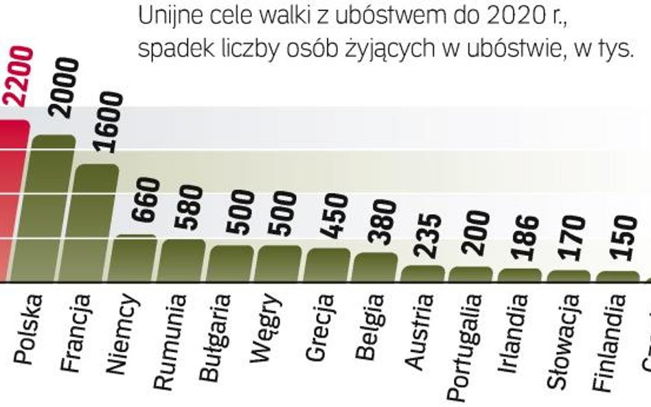 Ograniczenie liczby osób żyjących w ubóstwie to jeden z celów Brukseli. Służyć ma temu m.in. koniecz