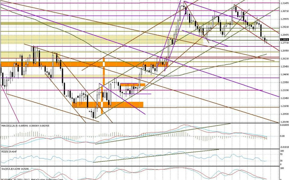 Wykres dzienny EUR/USD