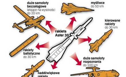Aster 30 to pocisk przeciwlotniczy średniego zasięgu. Może zwalczać cele o charakterze konwencjonaln