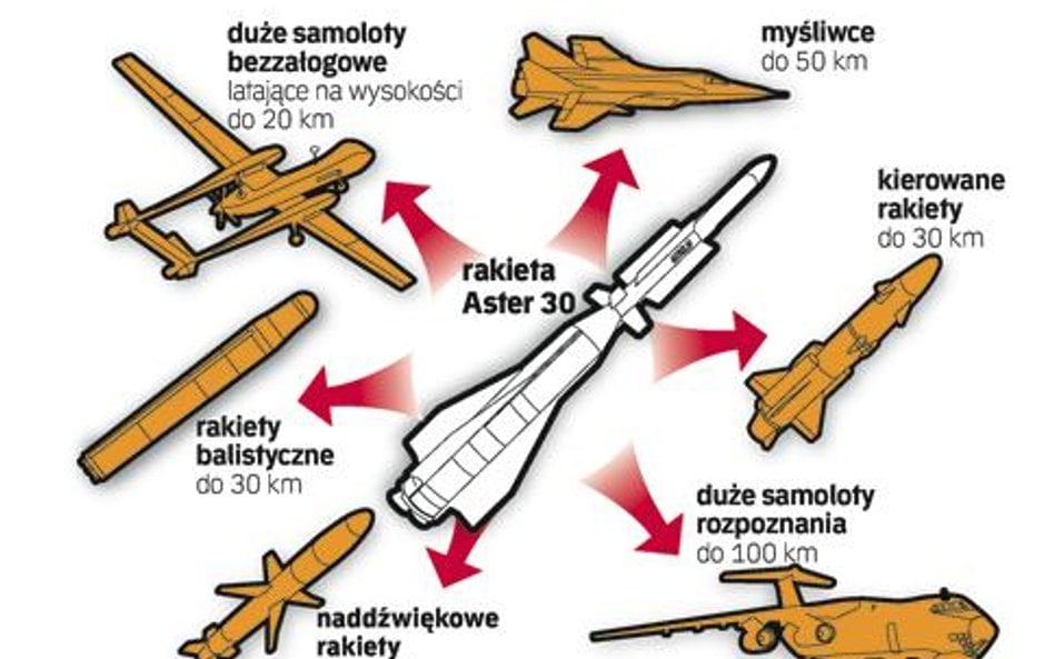 Aster 30 to pocisk przeciwlotniczy średniego zasięgu. Może zwalczać cele o charakterze konwencjonaln