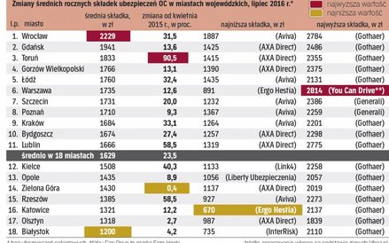 Przeciętne ceny samochodowego OC w największych miastach