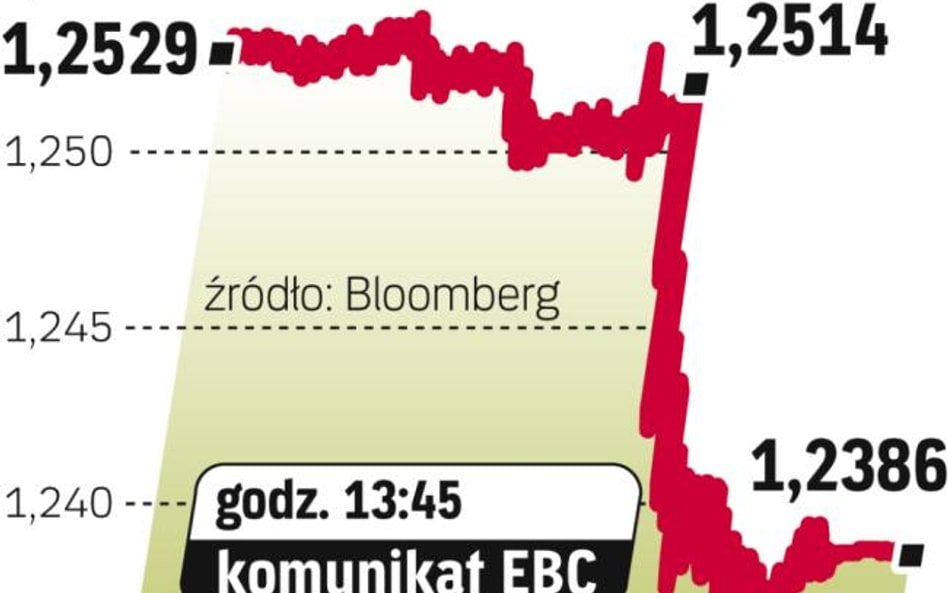 Załamanie Euro