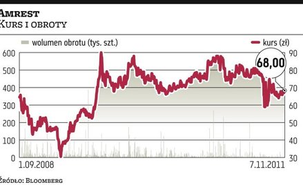 Zarząd Am­Re­stu stoi mu­rem za szefem rady nadzorczej