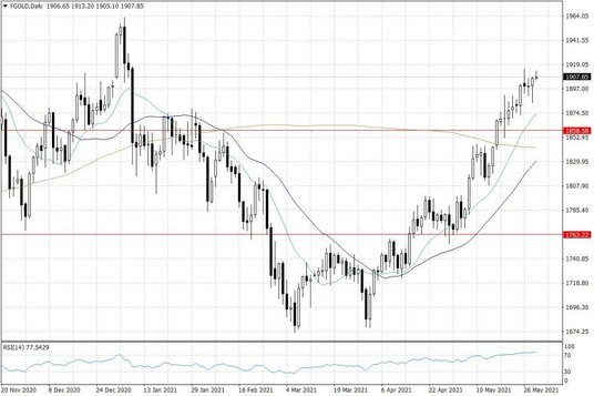 Notowania złota – dane dzienne