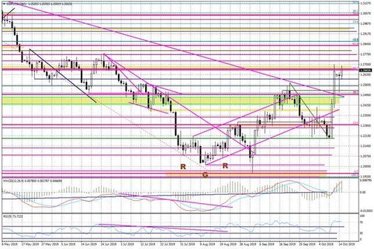 Wykres dzienny GBPUSD