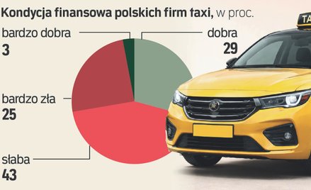Taksówkowa zapaść. Rynek kurczy się najszybciej od 15 lat
