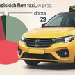 Taksówkowa zapaść. Rynek kurczy się najszybciej od 15 lat