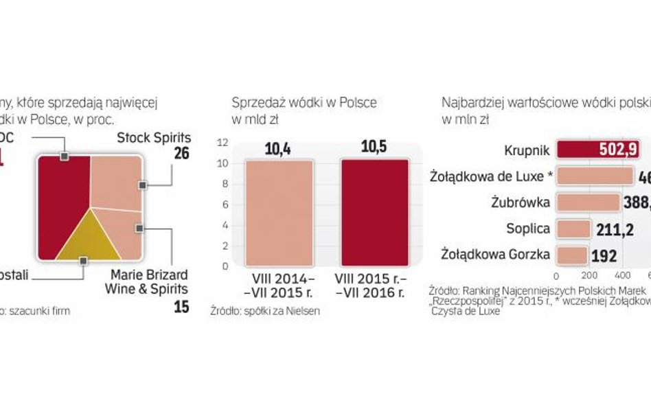 Krajowe marki mają silną pozycję