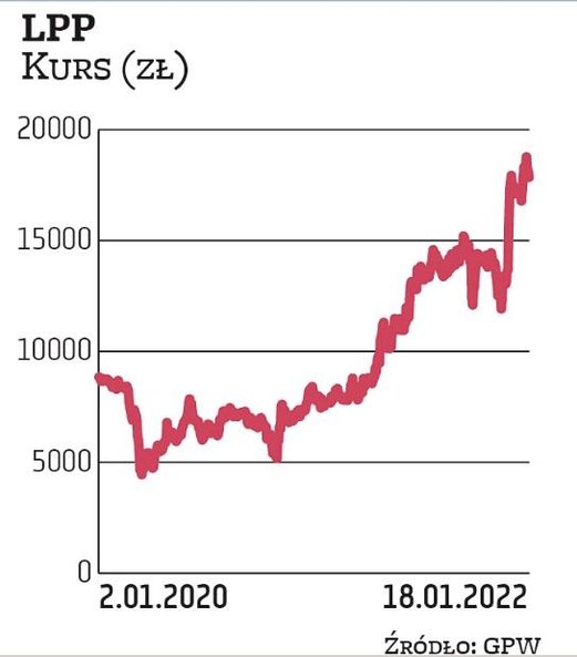 Od 2021 r. kurs lpp wzrósł o 129 proc. Mimo pandemicznych zawirowań handlowa spółka ma za sobą udany