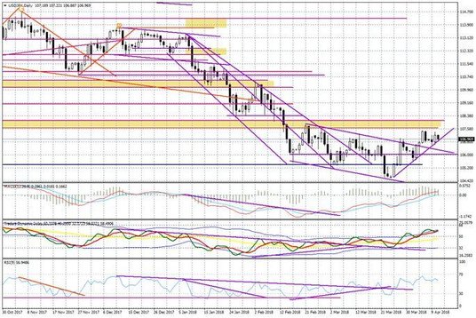 Wykres dzienny USD/JPY