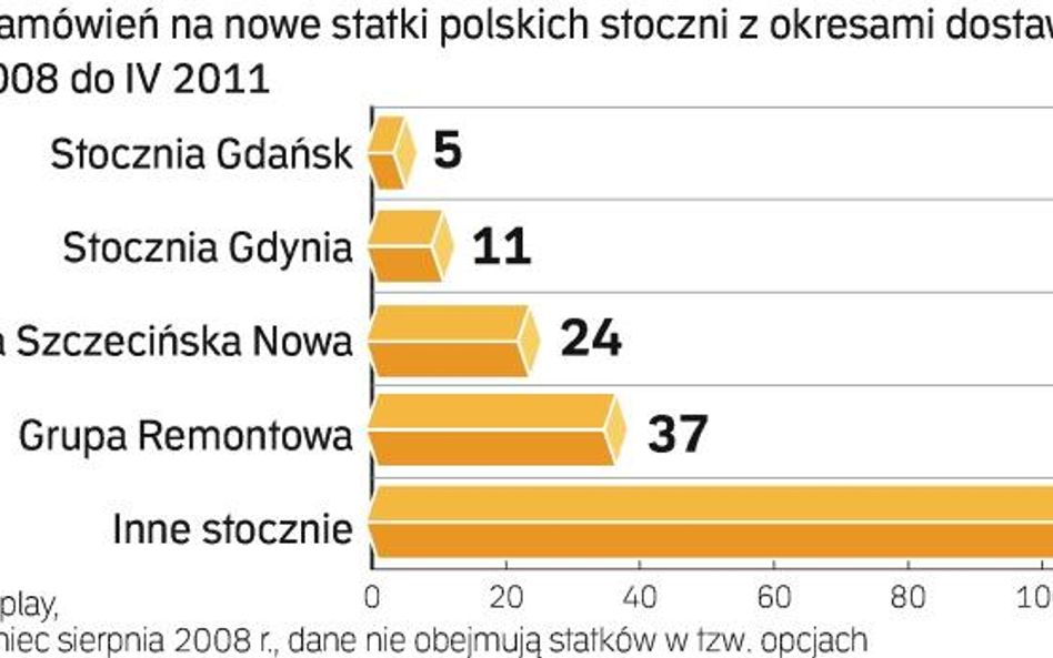 Maleje konsumpcja, a w ślad za nią wymiana handlowa. Nie ma więc czego wozić po morzach i oceanach. 