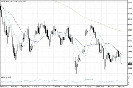 Notowania ropy naftowej Brent – dane dzienne