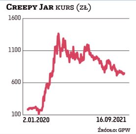 Studio Creepy Jar wcześniej było notowane na NewConnect. W tym roku przeniosło się na główny parkiet