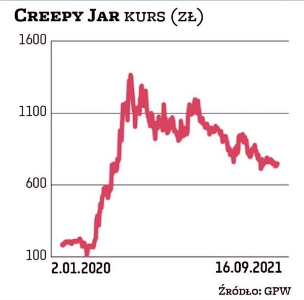 Studio Creepy Jar wcześniej było notowane na NewConnect. W tym roku przeniosło się na główny parkiet