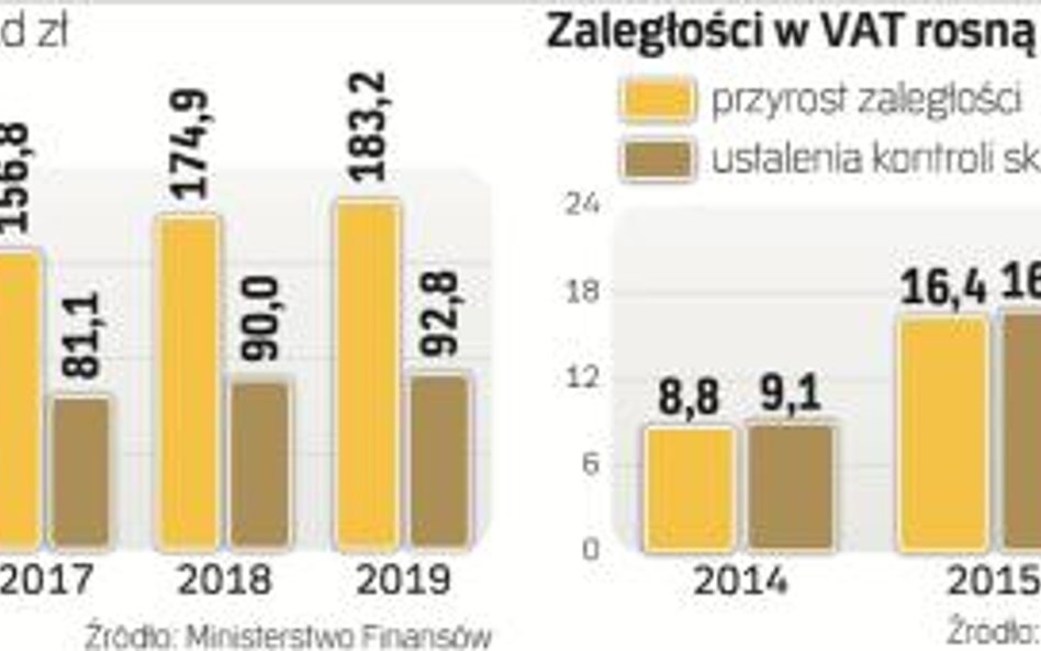 VAT: mafiom wyrwano miliardy tylko na papierze