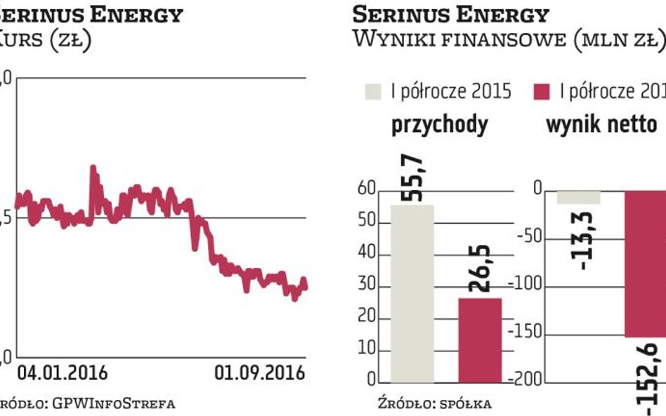 Duże roszady w Serinus Energy