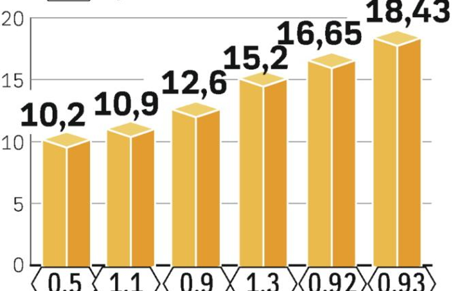 Ostatni kwartał 2008 r. był dla PGNiG wyjątkowo trudny. Szanse na znaczącą poprawę wyniku są w II kw