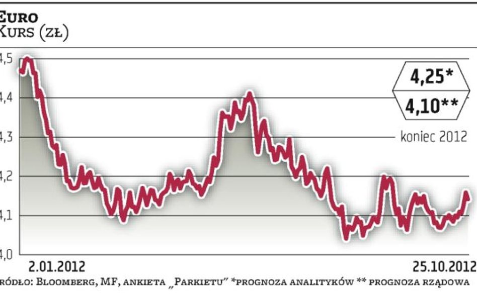 Złoty najlepsze czasy ma już za sobą, ale nie straci dużo