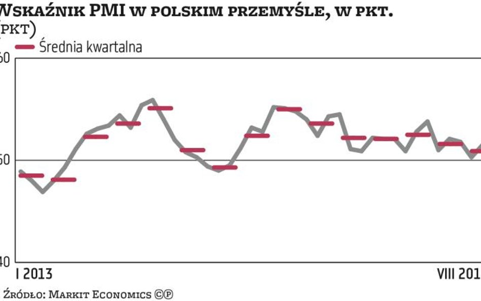 Stagnacja w przemyśle trwała krótko