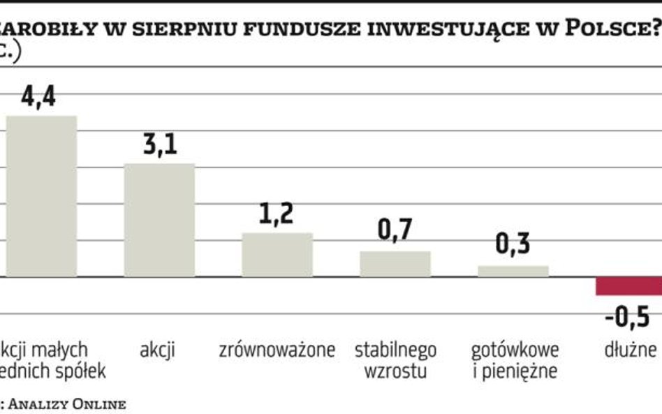 Wykres dnia: Sierpień należał do misiów