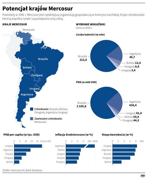 Potencjał ekonomiczny państw tworzących Mercosur