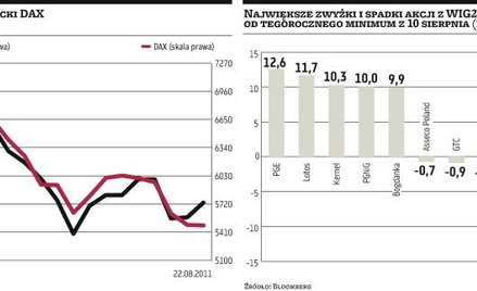 Znów próba odbicia na GPW, ale przy małych obrotach