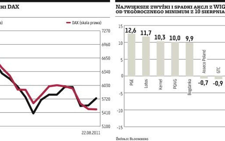 Znów próba odbicia na GPW, ale przy małych obrotach