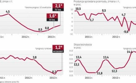 Z gospodarką nie jest tak dobrze? Tusk pominął te dane