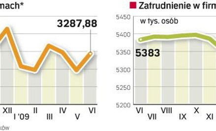Spada presja płacowa. Pensje wprawdzie wciąż rosną, ale wolniej niż ceny. Jednocześnie zmniejsza się