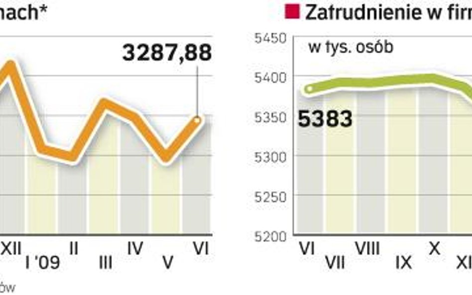 Spada presja płacowa. Pensje wprawdzie wciąż rosną, ale wolniej niż ceny. Jednocześnie zmniejsza się