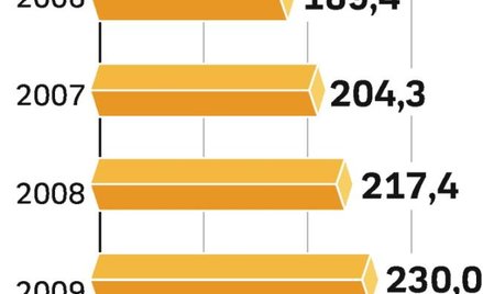 Sprzedaż żywności