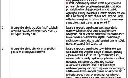 TABELA Zasady ustalania kosztów przy zbyciu udziałów (akcji)