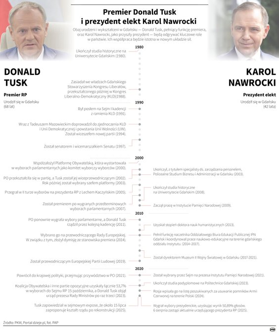 Premier Donald Tusk i prezydent elekt Karol Nawrocki
