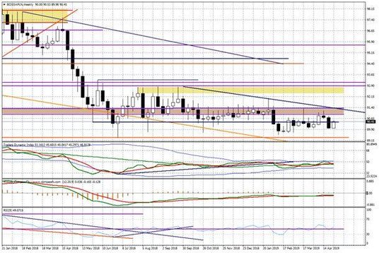 Wykres tygodniowy BOSSA PLN