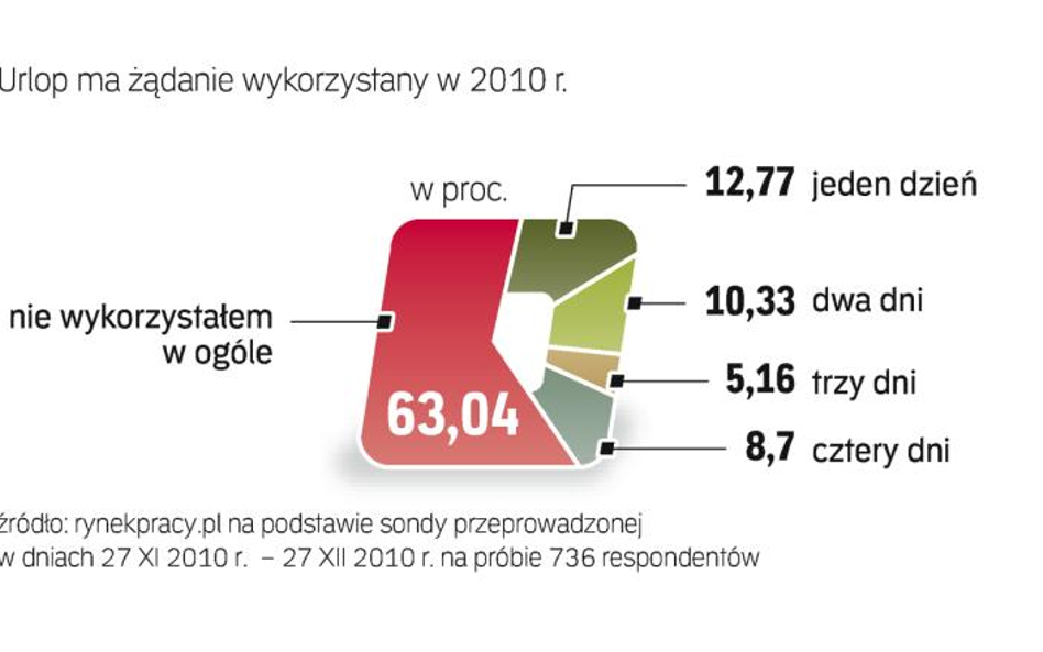 Tylko co trzeci zatrudniony żąda takiego urlopu. Pracownicy mają prawo do czterech dni urlopu na żąd