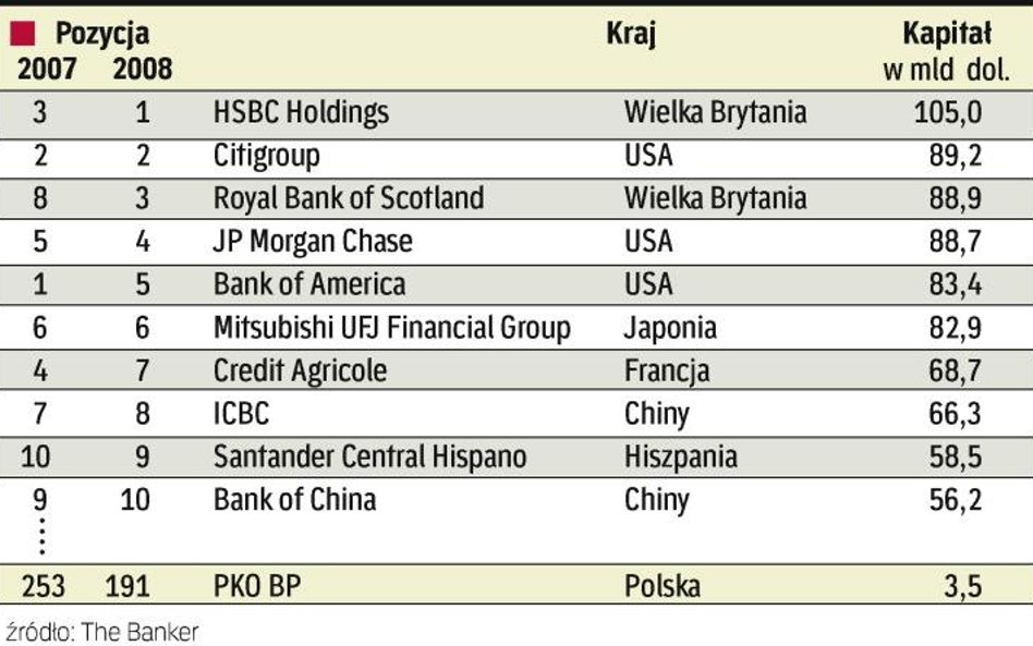 Największe banki według magazynu the banker. Kryzys odbił się na wynikach banków. Wynik brutto za 20