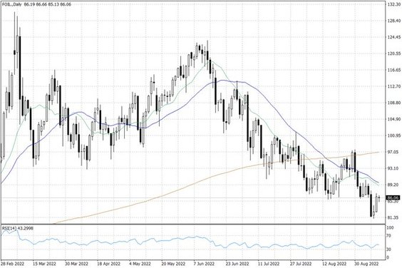 Notowania ropy naftowej WTI – dane dzienne