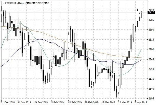 Notowania kakao w USA – dane dzienne