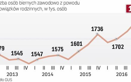 Coraz więcej osób nie pracuje, bo zajmuje się rodziną