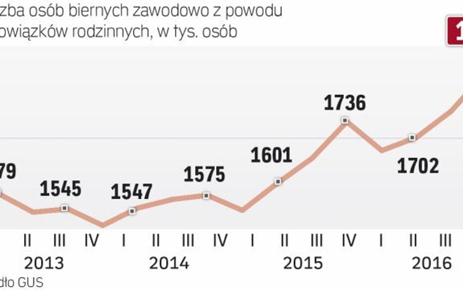 Coraz więcej osób nie pracuje, bo zajmuje się rodziną