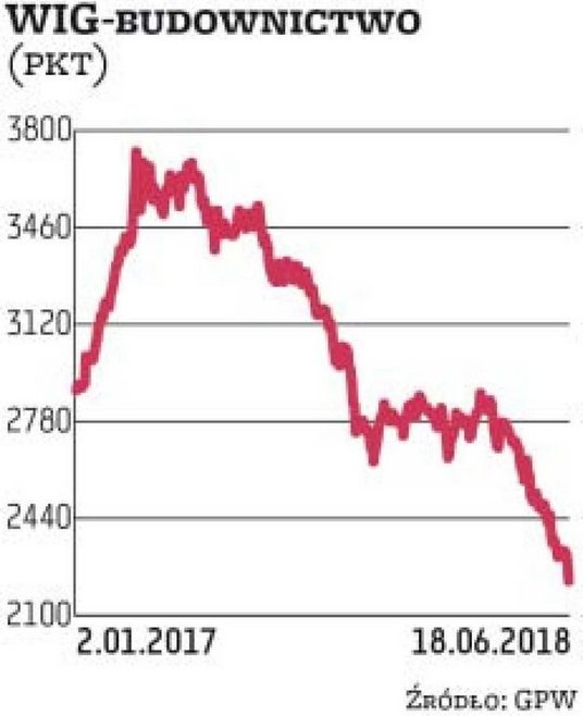 Budowlany indeks, grupujący aż 43 emitentów, jest najgorszym w tym roku na GPW – stracił ponad 21 pr