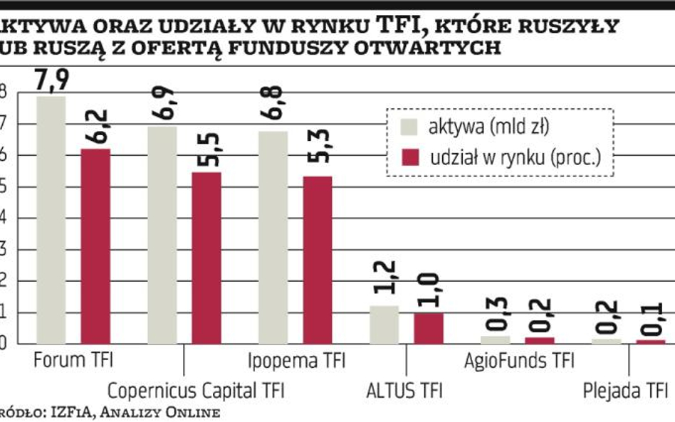 Ostrzejsza walka na rynku funduszy