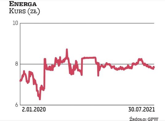 Notowania akcji Energi w dużym stopniu zdeterminowane są przez wezwania przeprowadzone przez Orlen. 