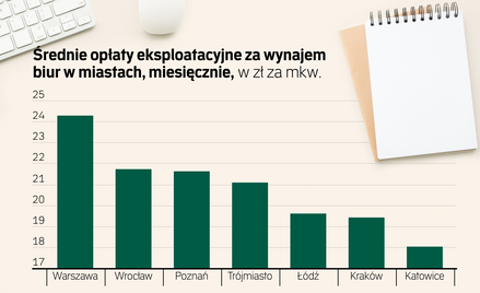 To koniec downsizingu na rynku biur. Firmy zachęcają do powrotów z pracy zdalnej
