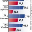 Nowe mieszkania - wskaźnik wyprzedaży sięga 70 – 75 proc.