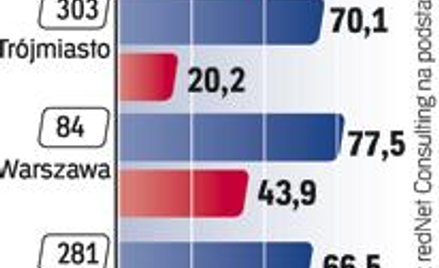 Nowe mieszkania - wskaźnik wyprzedaży sięga 70 – 75 proc.
