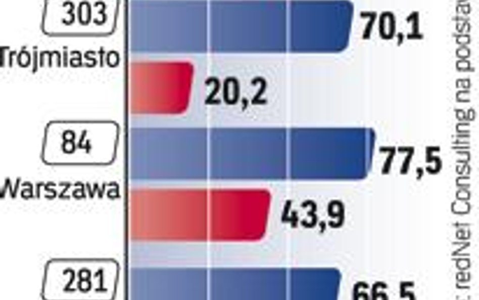 Nowe mieszkania - wskaźnik wyprzedaży sięga 70 – 75 proc.