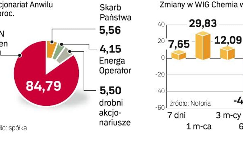 Sytuacja w branży chemicznej zaczyna się powoli poprawiać. W przyszłym roku rynek fuzji i przejęć po