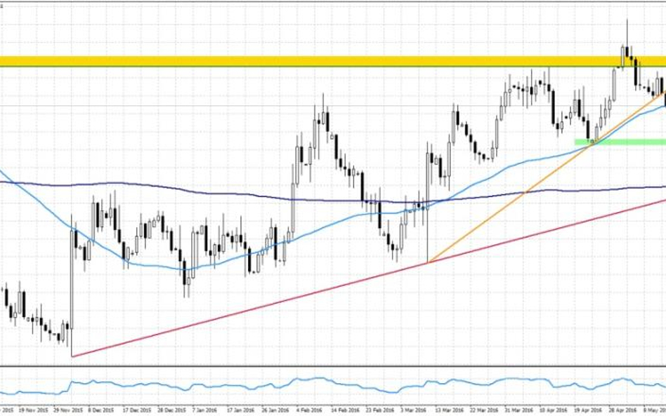 EURUSD, interwał D1