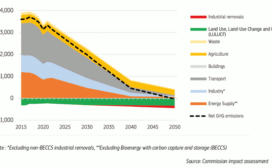 Prognoza redukcji emisji do 2040 r. w UE